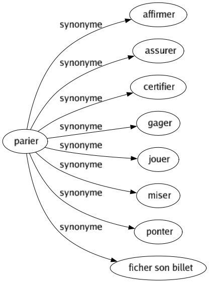 Synonyme de Parier : Affirmer Assurer Certifier Gager Jouer Miser Ponter Ficher son billet 