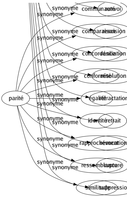 Synonyme de Parité : Communauté Comparaison Concordance Conformité Égalité Identité Rapprochement Ressemblance Similitude 