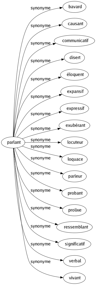 Synonyme de Parlant : Bavard Causant Communicatif Disert Éloquent Expansif Expressif Exubérant Locuteur Loquace Parleur Probant Prolixe Ressemblant Significatif Verbal Vivant 