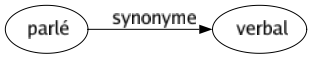 Synonyme de Parlé : Verbal 