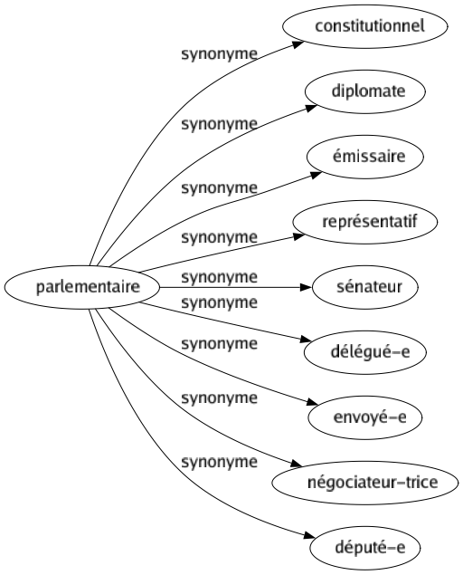 Synonyme de Parlementaire : Constitutionnel Diplomate Émissaire Représentatif Sénateur Délégué-e Envoyé-e Négociateur-trice Député-e 