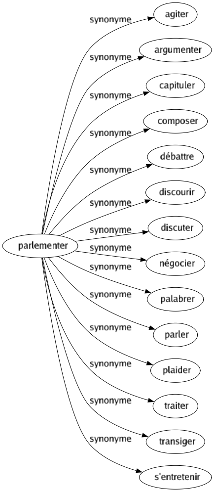 Synonyme de Parlementer : Agiter Argumenter Capituler Composer Débattre Discourir Discuter Négocier Palabrer Parler Plaider Traiter Transiger S'entretenir 