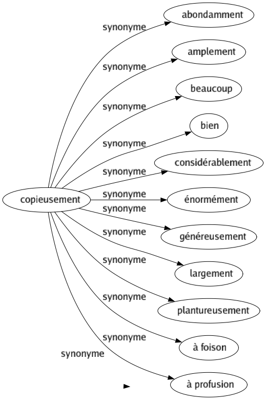 Synonyme de Parler : Accent Accoucher Argot Articulation Articuler Avouer Babiller Bafouiller Balbutier Baragouiner Bavarder Bégayer Bredouiller Causer Chevroter Communiquer Conférer Consulter Converser Débattre Débit Débiter Déblatérer Déclamer Dégoiser Deviser Dialecte Dialoguer Diction Dire Discourir Discuter Disserter Échanger Écorcher Élocution Émouvoir Énoncer Entretenir Fasciner Franc-parler Frapper Gueuler Haranguer Idiome Impressionner Intervenir Jaboter Jacter Jargon Jargonner Jaser Jaspiner Langage Langue Nasiller Ordonner Palabrer Parlementer Parloter Parole Patois Pérorer Phonation Plaire Pratiquer Prononcer Prononciation Rabâcher Raconter Radoter Relater Retracer Révéler Soliloquer Stylé Toucher Usagé Usance Se mettre à table S'adresser Vider son sac S'abandonner S'entretenir Confabuler Giberner Prendre la parole S'expliquer Se proposer Adresser la parole S'épancher Se communiquer Se confier S'exprimer 
