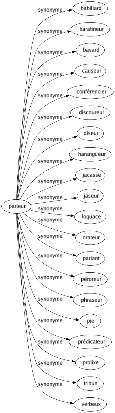 Synonyme de Parleur : Babillard Baratineur Bavard Causeur Conférencier Discoureur Diseur Harangueur Jacasse Jaseur Loquace Orateur Parlant Péroreur Phraseur Pie Prédicateur Prolixe Tribun Verbeux 