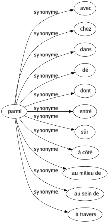 Synonyme de Parmi : Avec Chez Dans Dé Dont Entré Sûr À côté Au milieu de Au sein de À travers 