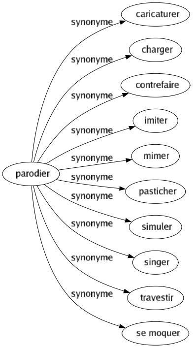Synonyme de Parodier : Caricaturer Charger Contrefaire Imiter Mimer Pasticher Simuler Singer Travestir Se moquer 