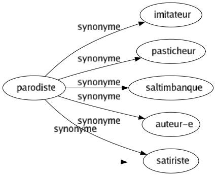 Synonyme de Parodiste : Imitateur Pasticheur Saltimbanque Auteur-e Satiriste 