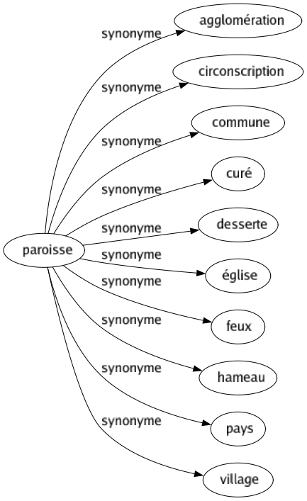 Synonyme de Paroisse : Agglomération Circonscription Commune Curé Desserte Église Feux Hameau Pays Village 