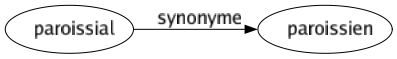 Synonyme de Paroissial : Paroissien 