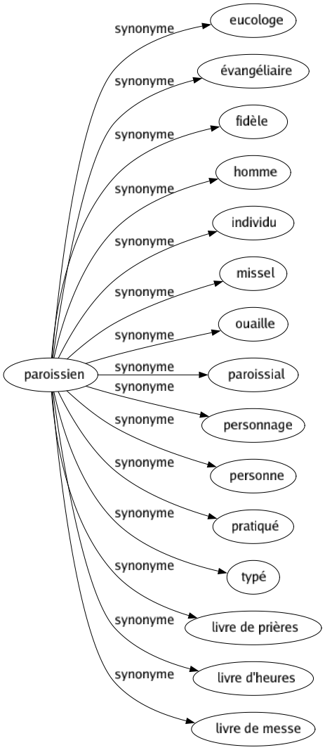 Synonyme de Paroissien : Eucologe Évangéliaire Fidèle Homme Individu Missel Ouaille Paroissial Personnage Personne Pratiqué Typé Livre de prières Livre d'heures Livre de messe 