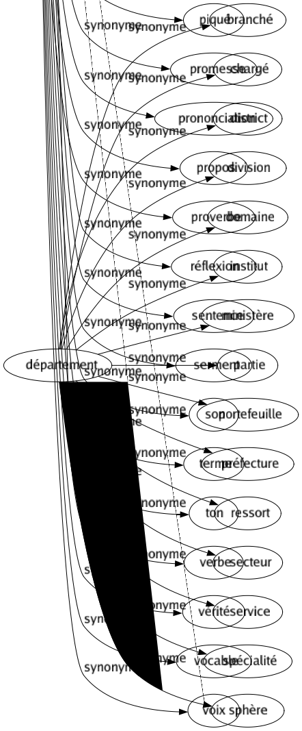 Synonyme de Parole : Accent Aphorisme Apophtegme Articulation Assurance Circonlocution Compliment Débit Déclaration Devisé Diction Dicton Dire Discours Dit Élocution Éloquence Engagement Expression Faculté Foi Grossièreté Injure Langage Langue Logos Mot Observation Outragé Palabre Parabole Parler Pensée Phonation Phrasé Piqué Promesse Prononciation Propos Proverbe Réflexion Sentence Serment Son Terme Ton Verbe Vérité Vocable Voix 