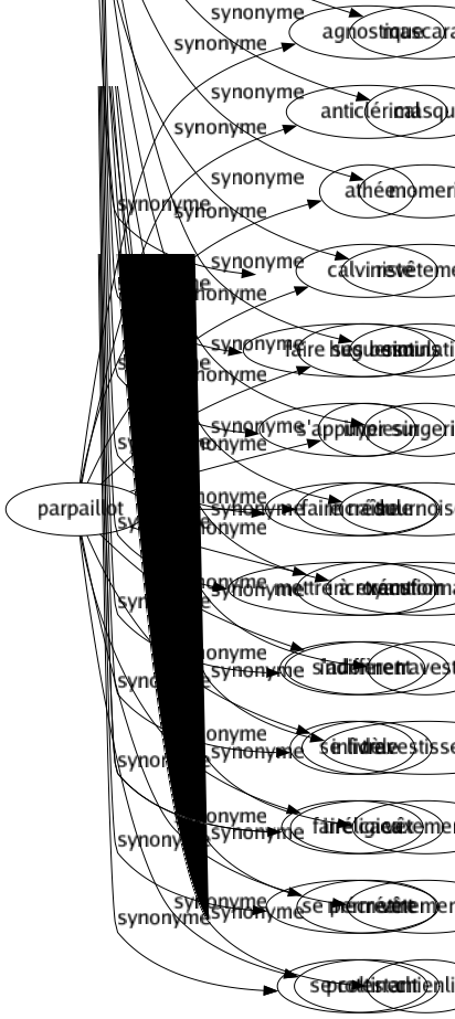 Synonyme de Parpaillot : Agnostique Anticlérical Athée Calviniste Huguenot Impie Incrédule Incroyant Indiffèrent Infidèle Irréligieux Mécréant Protestant 