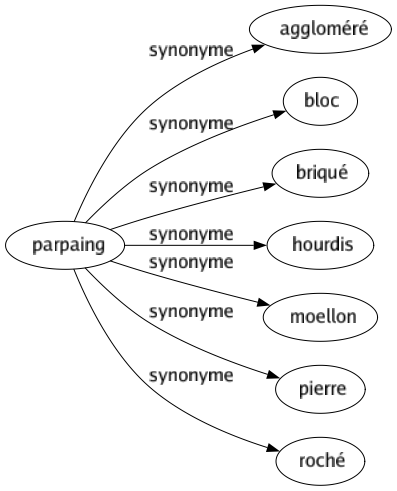 Synonyme de Parpaing : Aggloméré Bloc Briqué Hourdis Moellon Pierre Roché 