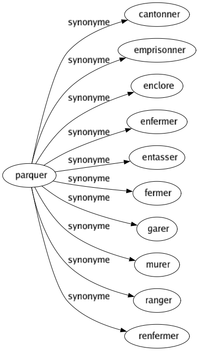 Synonyme de Parquer : Cantonner Emprisonner Enclore Enfermer Entasser Fermer Garer Murer Ranger Renfermer 