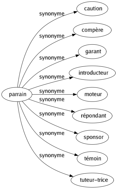 Synonyme de Parrain : Caution Compère Garant Introducteur Moteur Répondant Sponsor Témoin Tuteur-trice 