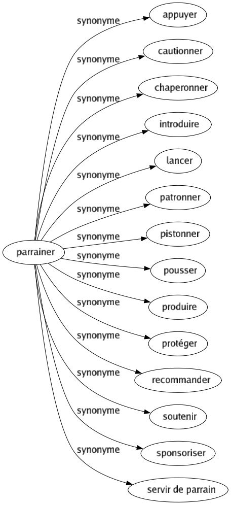 Synonyme de Parrainer : Appuyer Cautionner Chaperonner Introduire Lancer Patronner Pistonner Pousser Produire Protéger Recommander Soutenir Sponsoriser Servir de parrain 