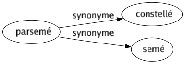 Synonyme de Parsemé : Constellé Semé 