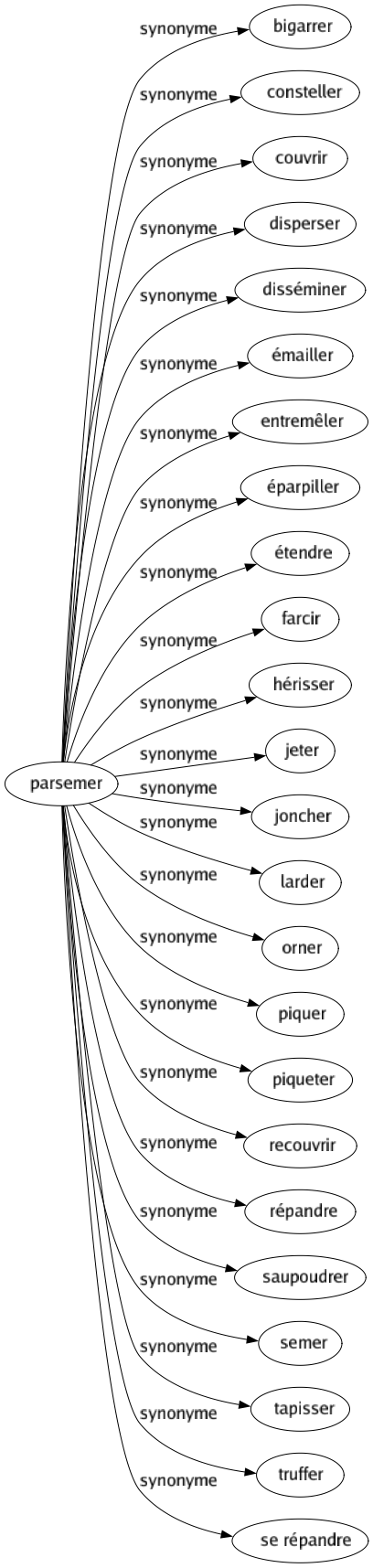 Synonyme de Parsemer : Bigarrer Consteller Couvrir Disperser Disséminer Émailler Entremêler Éparpiller Étendre Farcir Hérisser Jeter Joncher Larder Orner Piquer Piqueter Recouvrir Répandre Saupoudrer Semer Tapisser Truffer Se répandre 