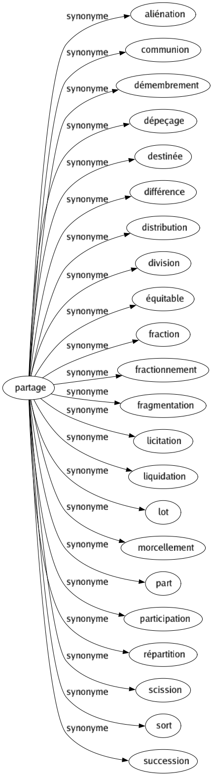 Synonyme de Partage : Aliénation Communion Démembrement Dépeçage Destinée Différence Distribution Division Équitable Fraction Fractionnement Fragmentation Licitation Liquidation Lot Morcellement Part Participation Répartition Scission Sort Succession 