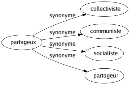 Synonyme de Partageux : Collectiviste Communiste Socialiste Partageur 