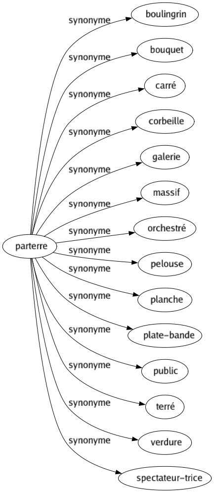 Synonyme de Parterre : Boulingrin Bouquet Carré Corbeille Galerie Massif Orchestré Pelouse Planche Plate-bande Public Terré Verdure Spectateur-trice 