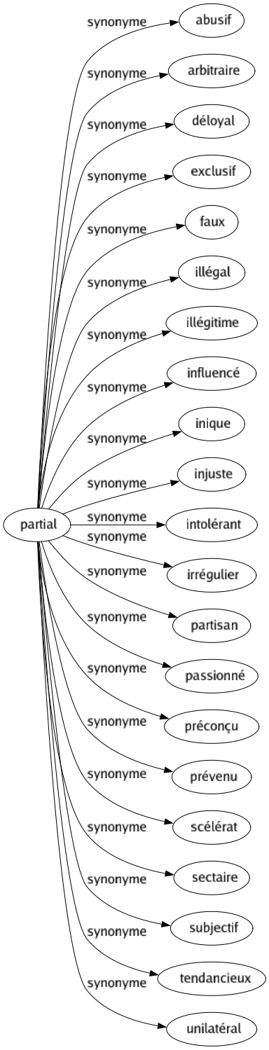 Synonyme de Partial : Abusif Arbitraire Déloyal Exclusif Faux Illégal Illégitime Influencé Inique Injuste Intolérant Irrégulier Partisan Passionné Préconçu Prévenu Scélérat Sectaire Subjectif Tendancieux Unilatéral 