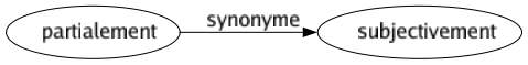 Synonyme de Partialement : Subjectivement 