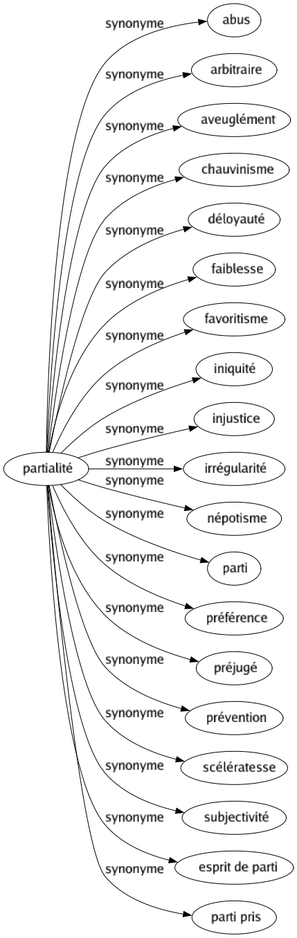 Synonyme de Partialité : Abus Arbitraire Aveuglément Chauvinisme Déloyauté Faiblesse Favoritisme Iniquité Injustice Irrégularité Népotisme Parti Préférence Préjugé Prévention Scélératesse Subjectivité Esprit de parti Parti pris 