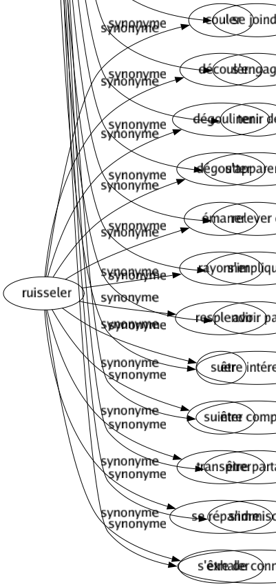 Synonyme de Participer : Adhérer Aider Apporter Appuyer Assister Collaborer Compatir Concourir Conspirer Contribuer Coopérer Encourager Entrer Éprouver Figurer Fournir Intervenir Partager Procéder Ressembler Ressortir Servir Soutenir Sympathiser Tenir Tremper Prendre part Se mêler Se ranger Faire partie de S'associer Se joindre S'engager Tenir de S'apparenter Relever de S'impliquer Avoir part Être intéressé Être complice Être partant S'immiscer Être de connivence 