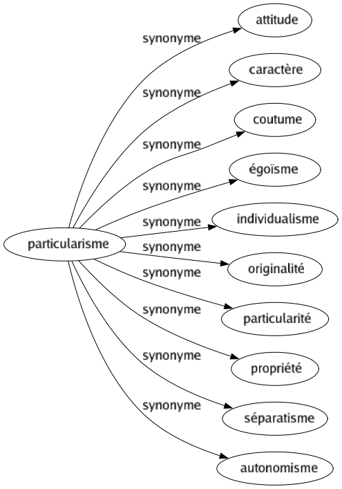 Synonyme de Particularisme : Attitude Caractère Coutume Égoïsme Individualisme Originalité Particularité Propriété Séparatisme Autonomisme 