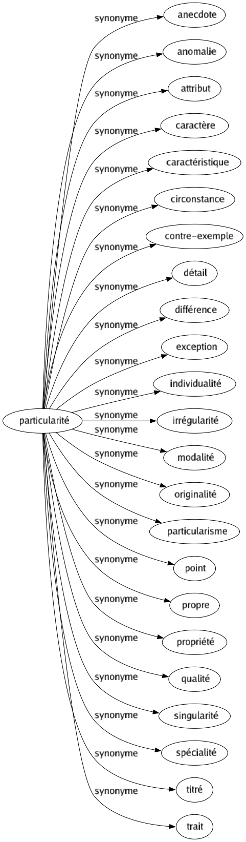 Synonyme de Particularité : Anecdote Anomalie Attribut Caractère Caractéristique Circonstance Contre-exemple Détail Différence Exception Individualité Irrégularité Modalité Originalité Particularisme Point Propre Propriété Qualité Singularité Spécialité Titré Trait 