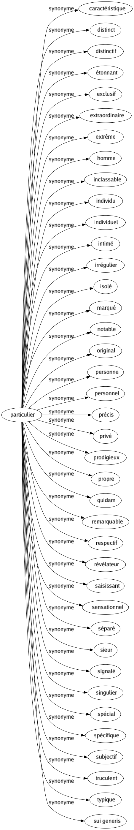 Synonyme de Particulier : Caractéristique Distinct Distinctif Étonnant Exclusif Extraordinaire Extrême Homme Inclassable Individu Individuel Intimé Irrégulier Isolé Marqué Notable Original Personne Personnel Précis Privé Prodigieux Propre Quidam Remarquable Respectif Révélateur Saisissant Sensationnel Séparé Sieur Signalé Singulier Spécial Spécifique Subjectif Truculent Typique Sui generis 