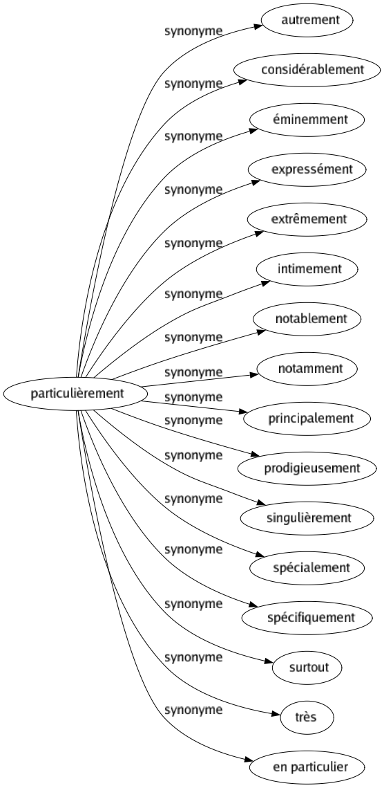 Synonyme de Particulièrement : Autrement Considérablement Éminemment Expressément Extrêmement Intimement Notablement Notamment Principalement Prodigieusement Singulièrement Spécialement Spécifiquement Surtout Très En particulier 