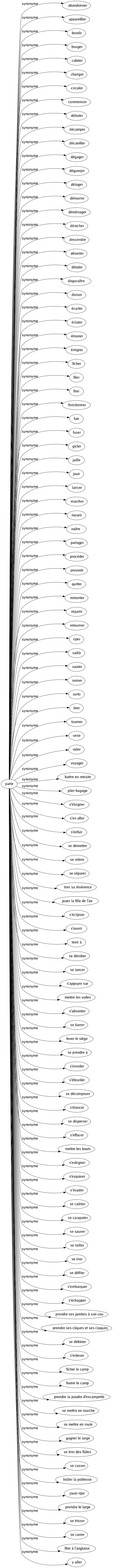 Synonyme de Partir : Abandonner Appareiller Bondir Bouger Caleter Changer Circuler Commencer Débuter Décamper Décaniller Dégager Déguerpir Déloger Démarrer Déménager Dénicher Descendre Déserter Détaler Disparaître Diviser Écarter Éclater Émaner Émigrer Ficher Filer Finir Fonctionner Fuir Fuser Gicler Jaillir Jouir Lancer Marcher Mourir Naître Partager Procéder Provenir Quitter Remonter Répartir Retourner Riper Saillir Sauter Semer Sortir Tirer Tourner Venir Vider Voyager Battre en retraite Plier bagage S'éloigner S'en aller S'enfuir Se démettre Se retirer Se séparer Tirer sa révérence Jouer la fille de l'air S'éclipser S'ouvrir Tenir à Se dérober Se lancer S'appuyer sur Mettre les voiles S'absenter Se barrer Lever le siège Se prendre à S'envoler S'ébranler Se décomposer S'élancer Se disperser S'effacer Mettre les bouts S'esbigner S'esquiver S'évader Se caleter Se carapater Se sauver Se tailler Se tirer Se défiler S'embarquer S'échapper Prendre ses jambes à son cou Prendre ses cliques et ses claques Se débiner S'enlever Ficher le camp Foutre le camp Prendre la poudre d'escampette Se mettre en marche Se mettre en route Gagner le large Se tirer des flûtes Se casser Brûler la politesse Jouer ripe Prendre le large Se trisser Se carrer Filer à l'anglaise Y aller 