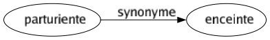 Synonyme de Parturiente : Enceinte 