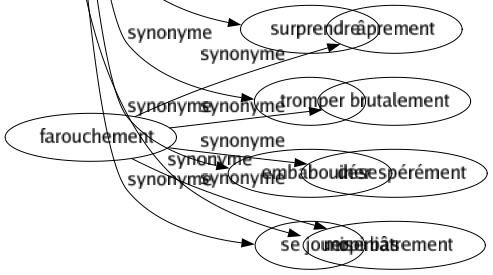 Synonyme de Parturition : Accouchement Agnelage Enfantement Gésine Part Portée Procréation Vêlage Vêlement Mise bas 