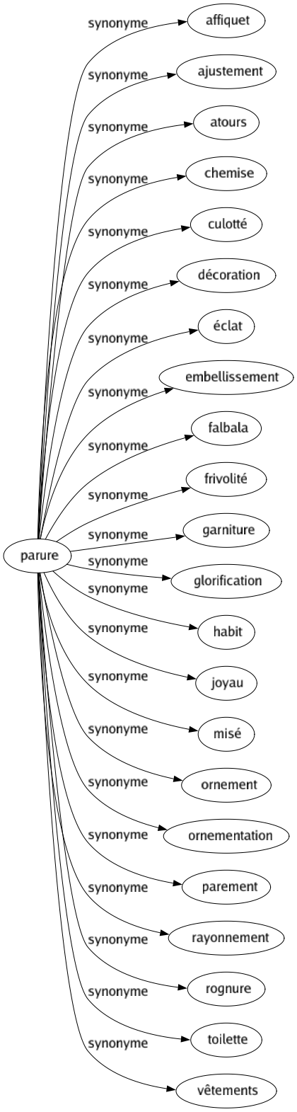 Synonyme de Parure : Affiquet Ajustement Atours Chemise Culotté Décoration Éclat Embellissement Falbala Frivolité Garniture Glorification Habit Joyau Misé Ornement Ornementation Parement Rayonnement Rognure Toilette Vêtements 