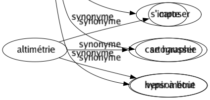 Synonyme de Parvenir : Aborder Aboutir Accéder Accomplir Accoster Arriver Atteindre Déboucher Égaler Entrer Gagner Joindre Monter Obtenir Percer Rencontrer Réussir Toucher Venir Se rendre Faire du chemin S'élever Se pousser S'imposer Se hausser Venir à bout 