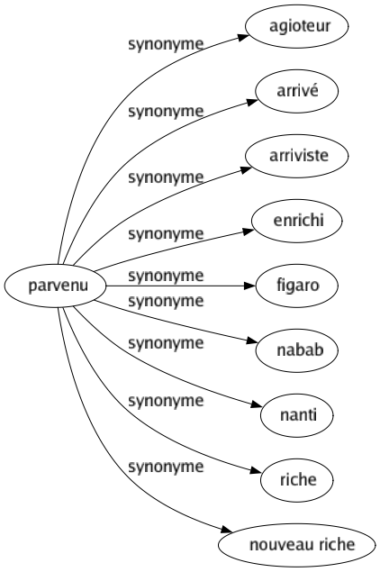 Synonyme de Parvenu : Agioteur Arrivé Arriviste Enrichi Figaro Nabab Nanti Riche Nouveau riche 