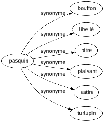 Synonyme de Pasquin : Bouffon Libellé Pitre Plaisant Satire Turlupin 
