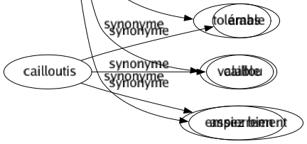 Synonyme de Passable : Acceptable Admissible Appréciable Bon Buvable Consommable Convenable Correct Honnête Mangeable Marqué Médiocre Mettable Moyen Pénétrable Possible Potable Raisonnable Satisfaisant Suffisant Supportable Tolérable Valable Assez bien 