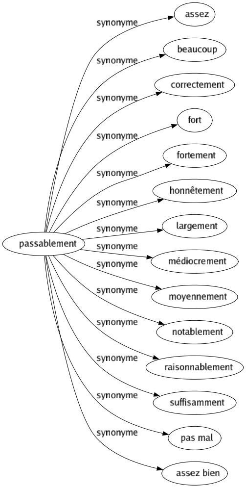 Synonyme de Passablement : Assez Beaucoup Correctement Fort Fortement Honnêtement Largement Médiocrement Moyennement Notablement Raisonnablement Suffisamment Pas mal Assez bien 