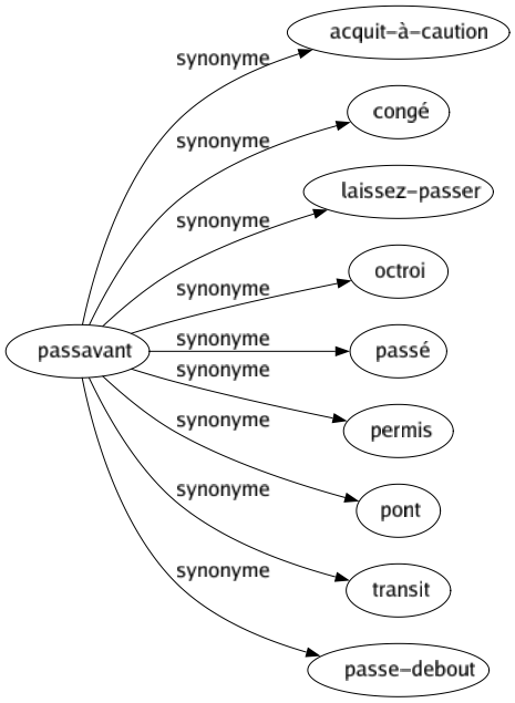 Synonyme de Passavant : Acquit-à-caution Congé Laissez-passer Octroi Passé Permis Pont Transit Passe-debout 