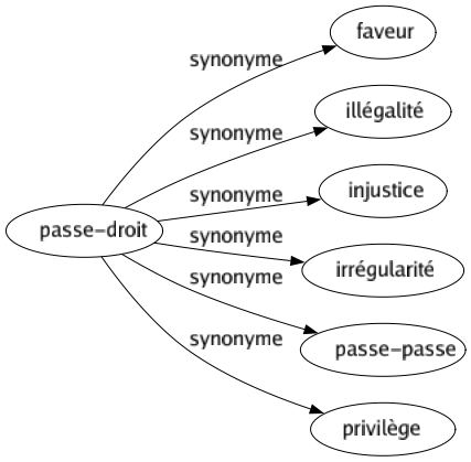 Synonyme de Passe-droit : Faveur Illégalité Injustice Irrégularité Passe-passe Privilège 