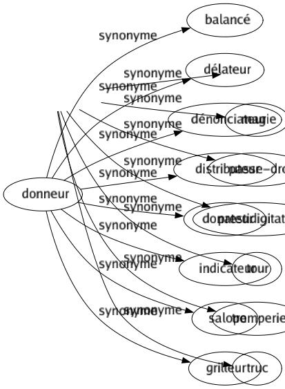 Synonyme de Passe-passe : Attrapé Combiné Escamotage Ficelle Fourberie Illusion Magie Passe-droit Prestidigitation Tour Tromperie Truc 