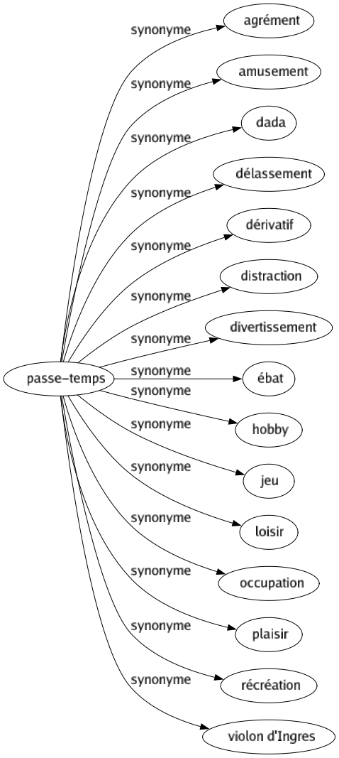 Synonyme de Passe-temps : Agrément Amusement Dada Délassement Dérivatif Distraction Divertissement Ébat Hobby Jeu Loisir Occupation Plaisir Récréation Violon d'ingres 