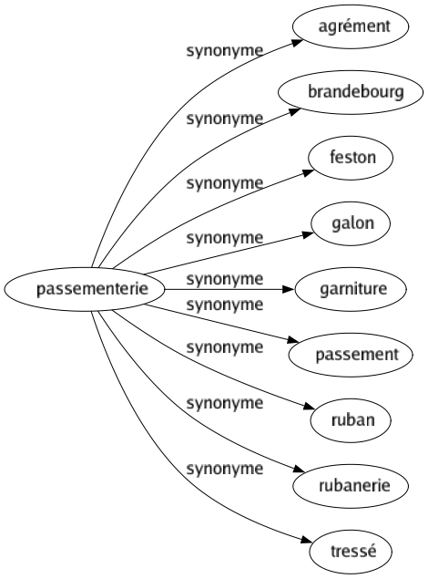 Synonyme de Passementerie : Agrément Brandebourg Feston Galon Garniture Passement Ruban Rubanerie Tressé 