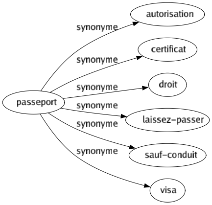Synonyme de Passeport : Autorisation Certificat Droit Laissez-passer Sauf-conduit Visa 