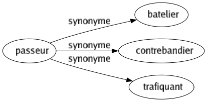 Synonyme de Passeur : Batelier Contrebandier Trafiquant 