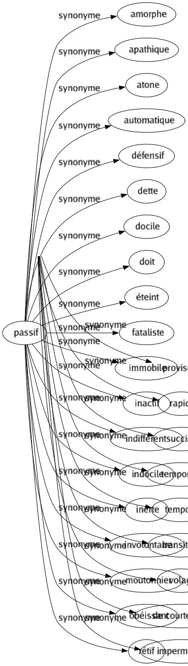 Synonyme de Passif : Amorphe Apathique Atone Automatique Défensif Dette Docile Doit Éteint Fataliste Immobile Inactif Indiffèrent Indocile Inerte Involontaire Moutonnier Obéissant Rétif 
